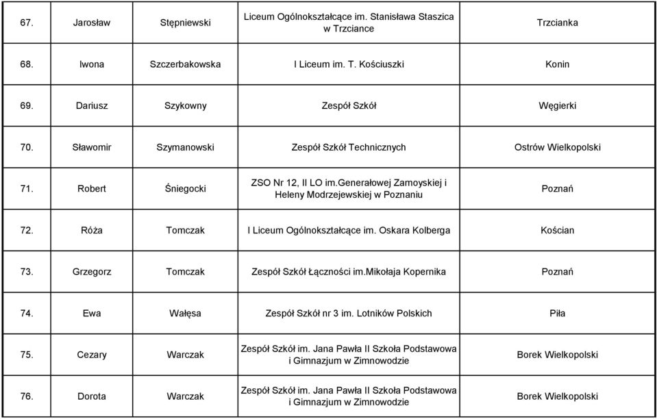 generałowej Zamoyskiej i Heleny Modrzejewskiej w Poznaniu 72. Róża Tomczak I Liceum Ogólnokształcące im. Oskara Kolberga Kościan 73. Grzegorz Tomczak Zespół Szkół Łączności im.