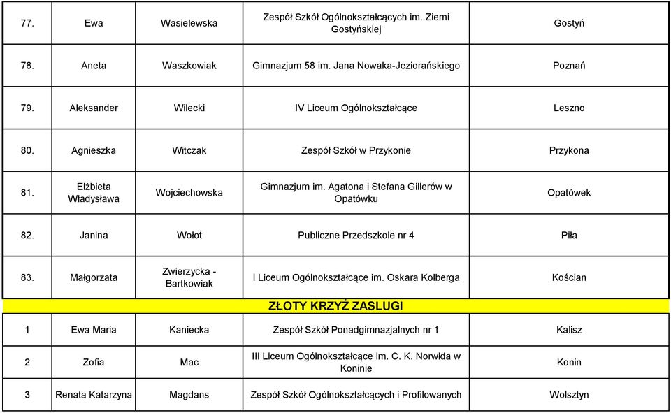 Agatona i Stefana Gillerów w Opatówku Opatówek 82. Janina Wołot Publiczne Przedszkole nr 4 83. Małgorzata Zwierzycka - Bartkowiak I Liceum Ogólnokształcące im.