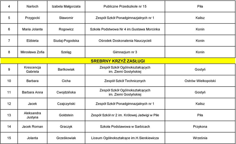 Szkół Ogólnokształcących im. Ziemi Gostyńskiej Gostyń 10 Barbara Cicha Zespół Szkół Technicznych Ostrów Wielkopolski 11 Barbara Anna Cwojdzińska Zespół Szkół Ogólnokształcących im.