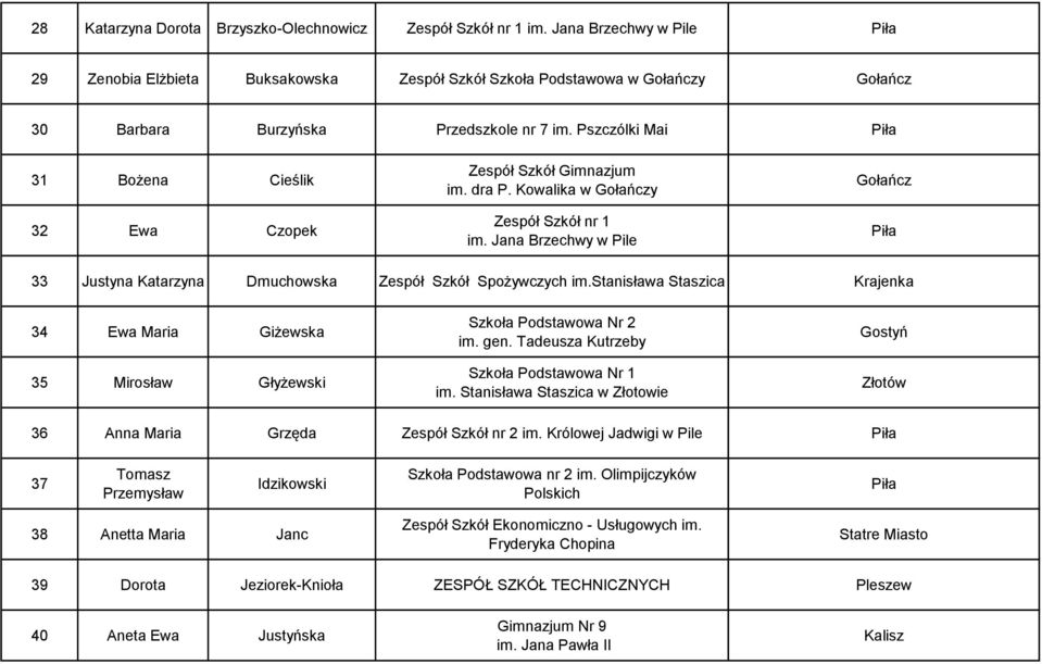Pszczólki Mai 31 Bożena Cieślik 32 Ewa Czopek Zespół Szkół Gimnazjum im. dra P. Kowalika w Gołańczy Zespół Szkół nr 1 im.