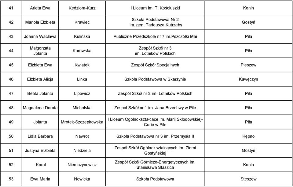 Lotników Polskich 45 Elżbieta Ewa Kwiatek Zespół Szkół Specjalnych Pleszew 46 Elżbieta Alicja Linka Szkoła Podstawowa w Skarżynie Kawęczyn 47 Beata Jolanta Lipowicz Zespół Szkół nr 3 im.