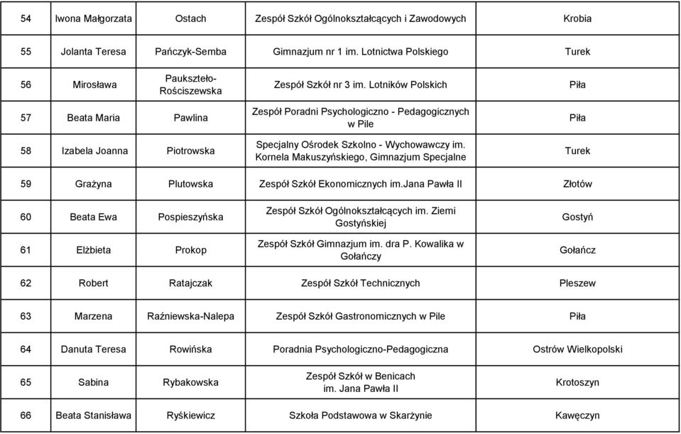 Lotników Polskich 57 Beata Maria Pawlina 58 Izabela Joanna Piotrowska Zespół Poradni Psychologiczno - Pedagogicznych w Pile Specjalny Ośrodek Szkolno - Wychowawczy im.
