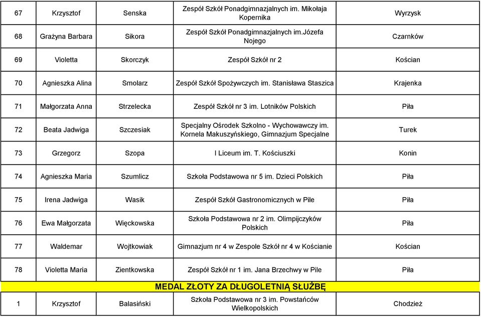Stanisława Staszica Krajenka 71 Małgorzata Anna Strzelecka Zespół Szkół nr 3 im. Lotników Polskich 72 Beata Jadwiga Szczesiak Specjalny Ośrodek Szkolno - Wychowawczy im.