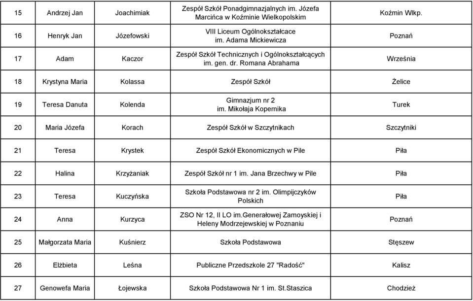 Września 18 Krystyna Maria Kolassa Zespół Szkół Żelice 19 Teresa Danuta Kolenda Gimnazjum nr 2 im.