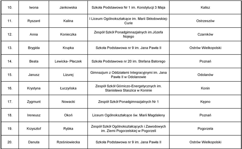 Beata Lewicka- Płaczek Szkoła Podstawowa nr 20 im. Stefana Batorego 15. Janusz Lizurej 16. Krystyna Łuczyńska Gimnazjum z Oddziałami Integracyjnymi im.