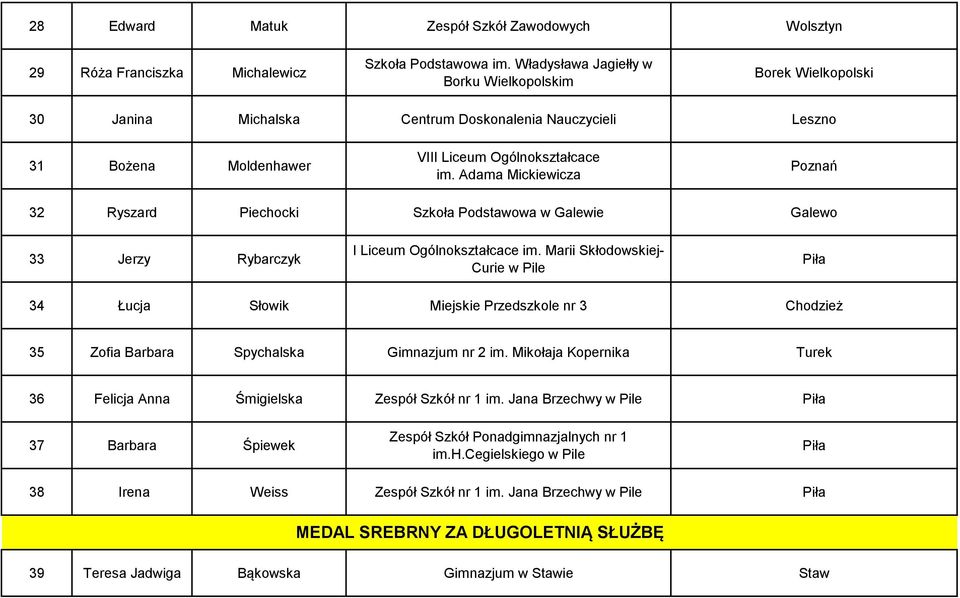 Adama Mickiewicza 32 Ryszard Piechocki Szkoła Podstawowa w Galewie Galewo 33 Jerzy Rybarczyk I Liceum Ogólnokształcace im.