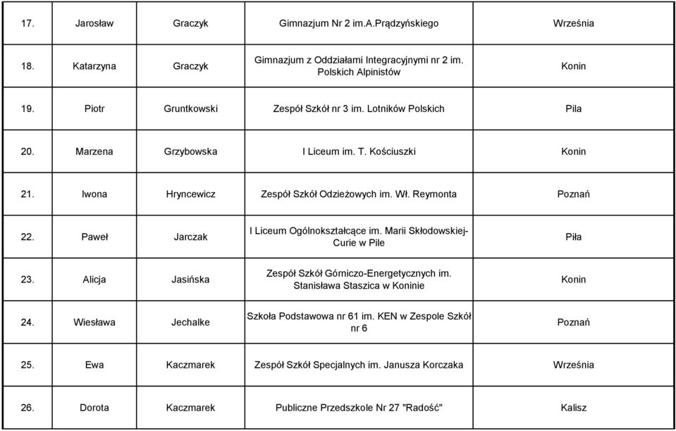 Reymonta 22. Paweł Jarczak I Liceum Ogólnokształcące im. Marii Skłodowskiej- Curie w Pile 23. Alicja Jasińska Zespół Szkół Górniczo-Energetycznych im.