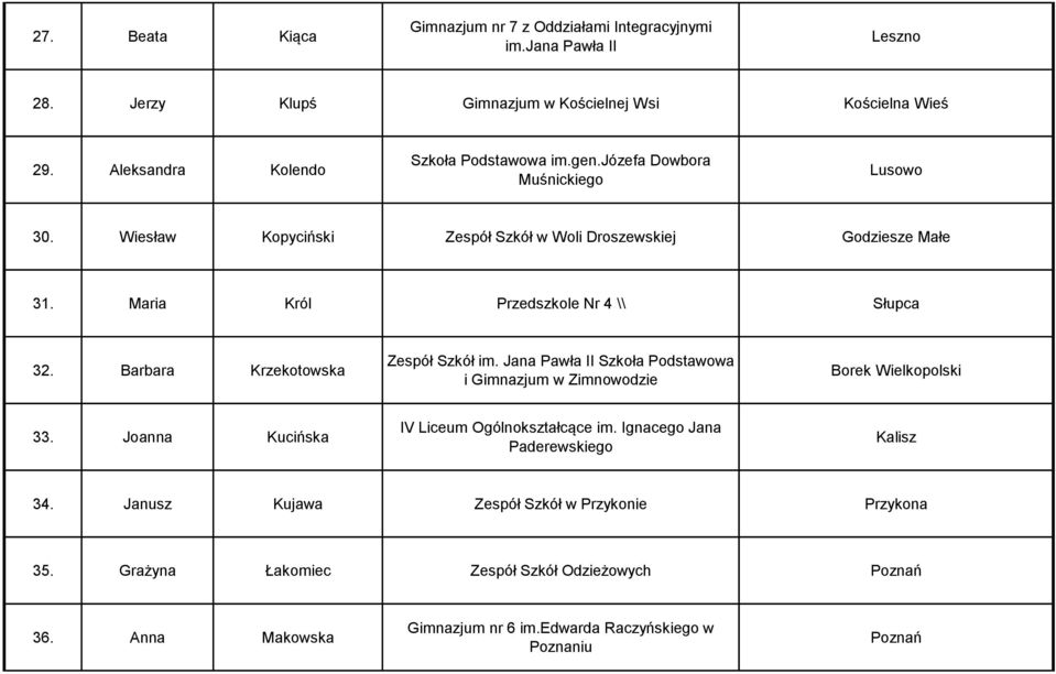 Maria Król Przedszkole Nr 4 \\ Słupca 32. Barbara Krzekotowska Zespół Szkół im. Jana Pawła II Szkoła Podstawowa i Gimnazjum w Zimnowodzie Borek Wielkopolski 33.