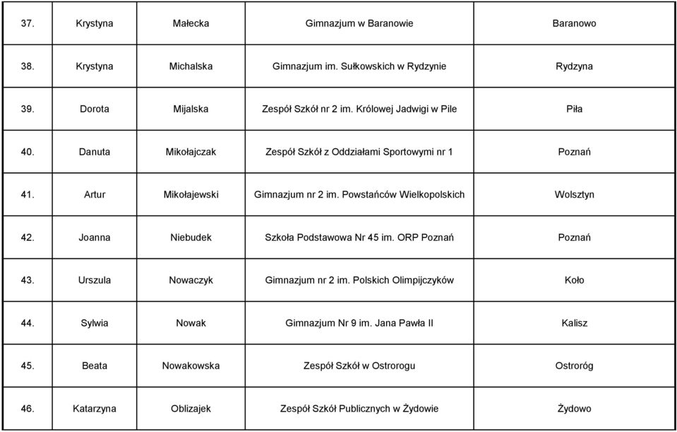 Artur Mikołajewski Gimnazjum nr 2 im. Powstańców Wielkopolskich Wolsztyn 42. Joanna Niebudek Szkoła Podstawowa Nr 45 im. ORP 43.