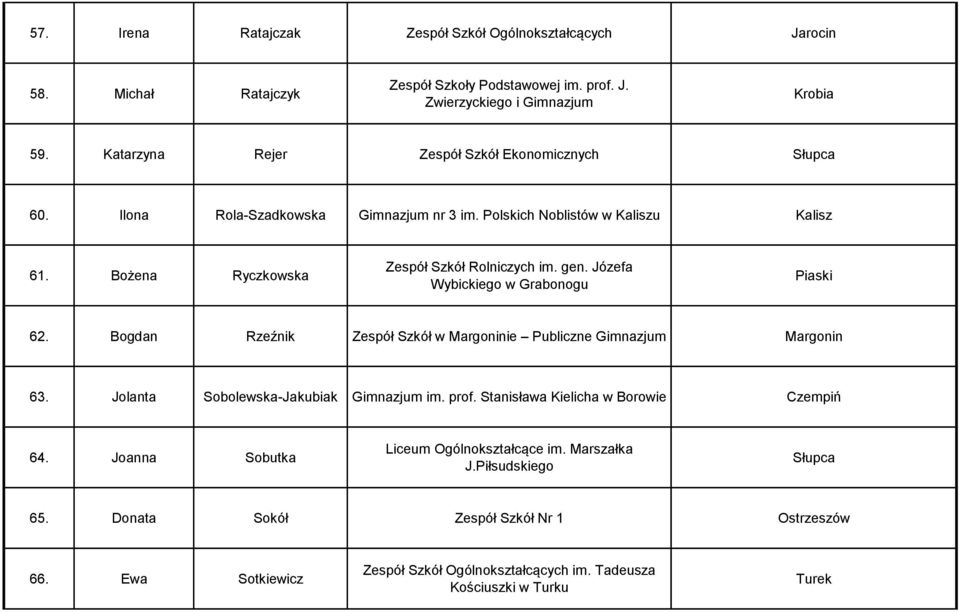 Józefa Wybickiego w Grabonogu Piaski 62. Bogdan Rzeźnik Zespół Szkół w Margoninie Publiczne Gimnazjum Margonin 63. Jolanta Sobolewska-Jakubiak Gimnazjum im. prof.