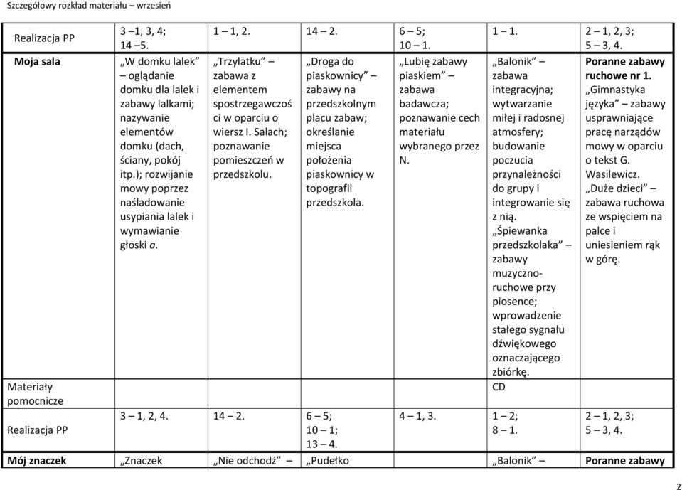 Salach; poznawanie pomieszczeń w przedszkolu. 3 1, 2, 4. 14 2. 6 5; 10 1; 13 4. Droga do piaskownicy zabawy na placu zabaw; określanie miejsca położenia piaskownicy w topografii przedszkola.