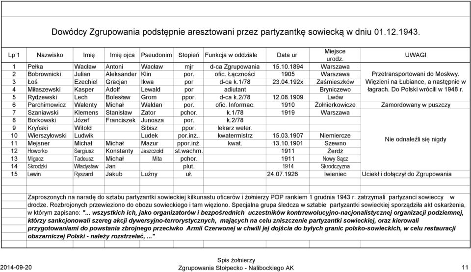 3 Łoś Ezechiel Gracjan Ikwa por d-ca k.1/78 23.04.192x Zaśmieszków Więzieni na Łubiance, a następnie w 4 Miłaszewski Kasper Adolf Lewald por adiutant Bryniczewo łagrach. Do Polski wrócili w 1948 r.