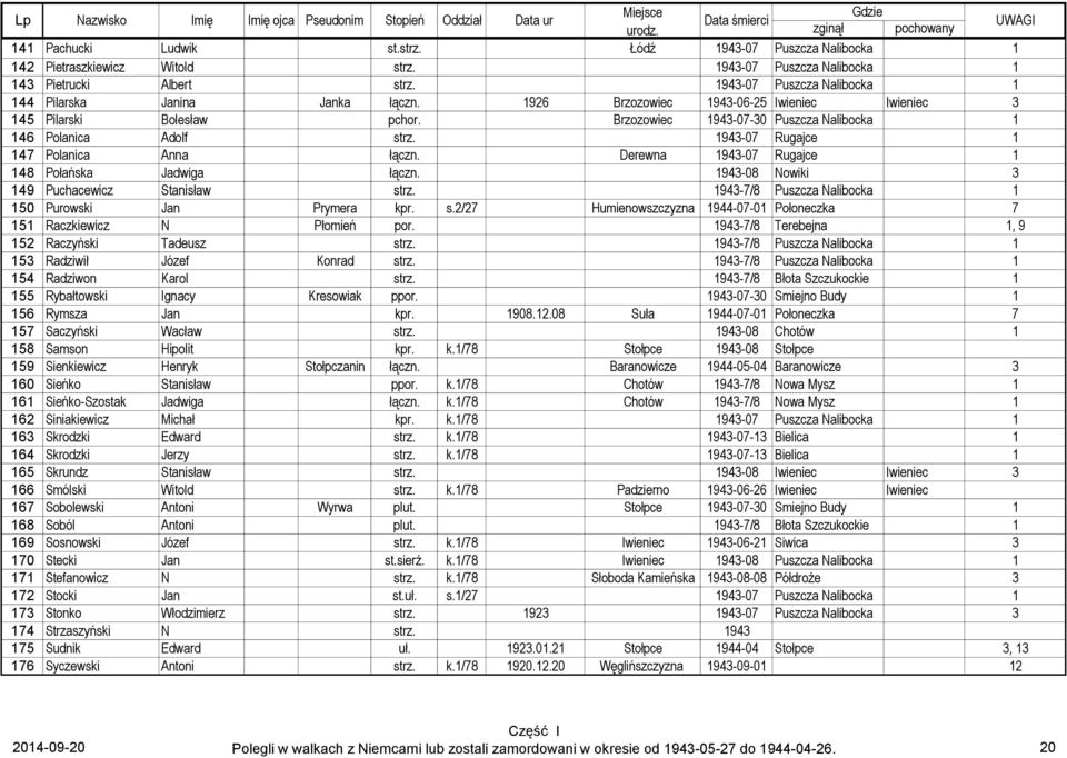 1926 Brzozowiec 1943-06-25 Iwieniec Iwieniec 3 145 Pilarski Bolesław pchor. Brzozowiec 1943-07-30 Puszcza Nalibocka 1 146 Polanica Adolf strz. 1943-07 Rugajce 1 147 Polanica Anna łączn.