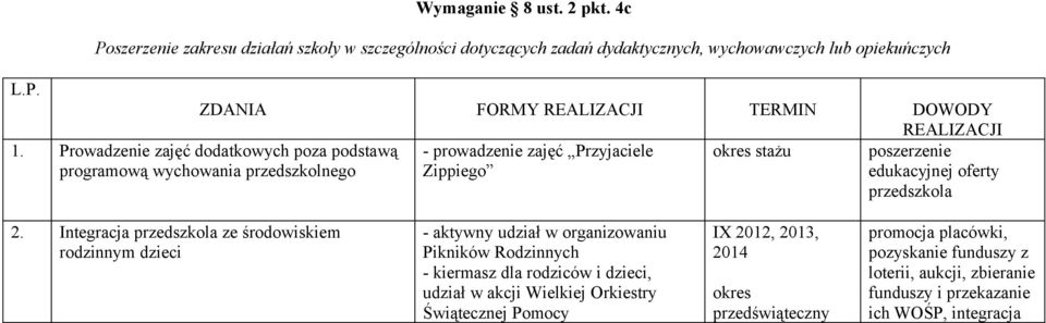 prowadzenie zajęć Przyjaciele Zippiego 1. Prowadzenie zajęć dodatkowych poza podstawą programową wychowania przedszkolnego poszerzenie edukacyjnej oferty przedszkola 2.