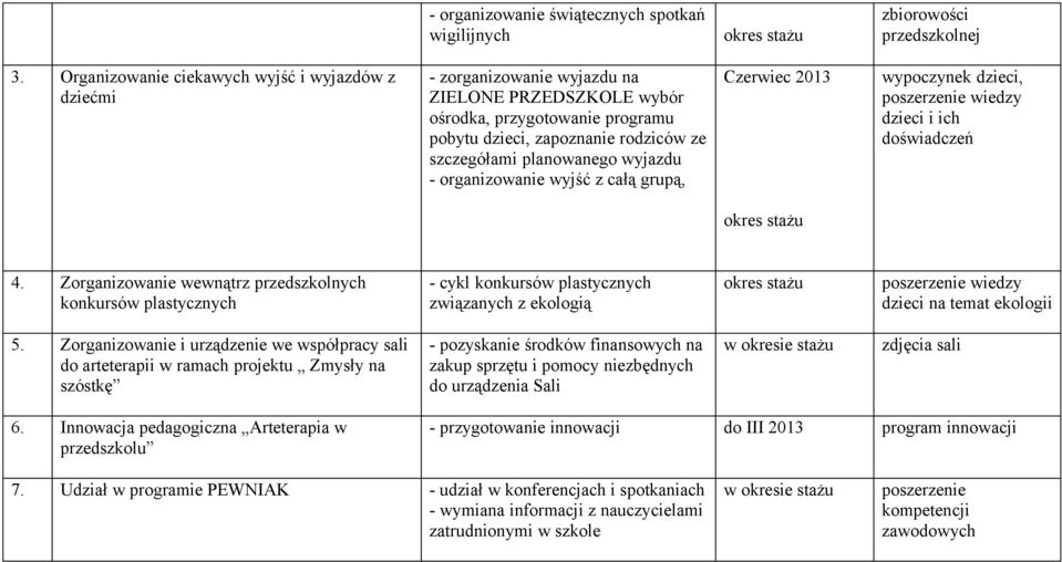 wyjazdu - organizowanie wyjść z całą grupą, Czerwiec 2013 wypoczynek dzieci, poszerzenie wiedzy dzieci i ich doświadczeń 4.