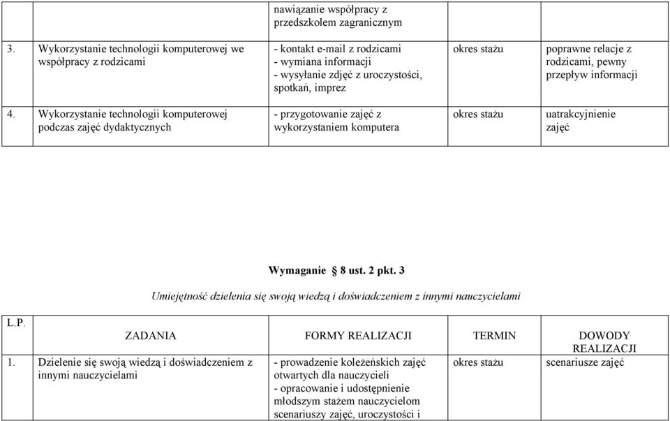 pewny przepływ informacji 4. Wykorzystanie technologii komputerowej podczas zajęć dydaktycznych - przygotowanie zajęć z wykorzystaniem komputera uatrakcyjnienie zajęć Wymaganie 8 ust. 2 pkt.