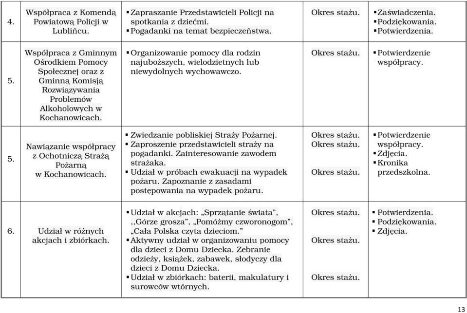 Organizowanie pomocy dla rodzin najuboższych, wielodzietnych lub niewydolnych wychowawczo. współpracy. 5. Nawiązanie współpracy z Ochotniczą Strażą Pożarną w Kochanowicach.