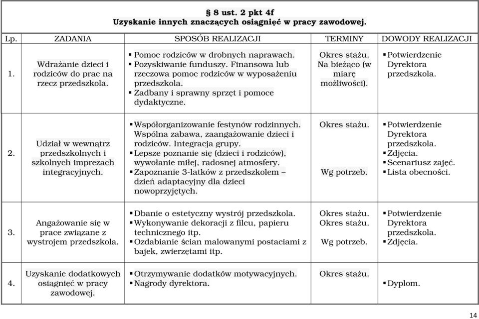 Udział w wewnątrz przedszkolnych i szkolnych imprezach integracyjnych. Współorganizowanie festynów rodzinnych. Wspólna zabawa, zaangażowanie dzieci i rodziców. Integracja grupy.