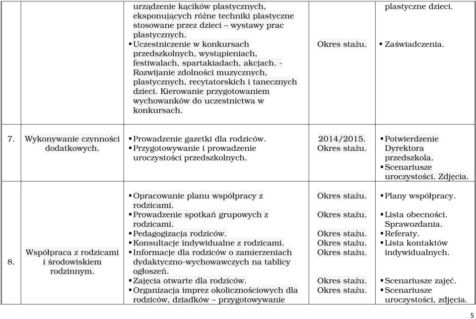 Kierowanie przygotowaniem wychowanków do uczestnictwa w konkursach. plastyczne dzieci. 7. Wykonywanie czynności dodatkowych. Prowadzenie gazetki dla rodziców.