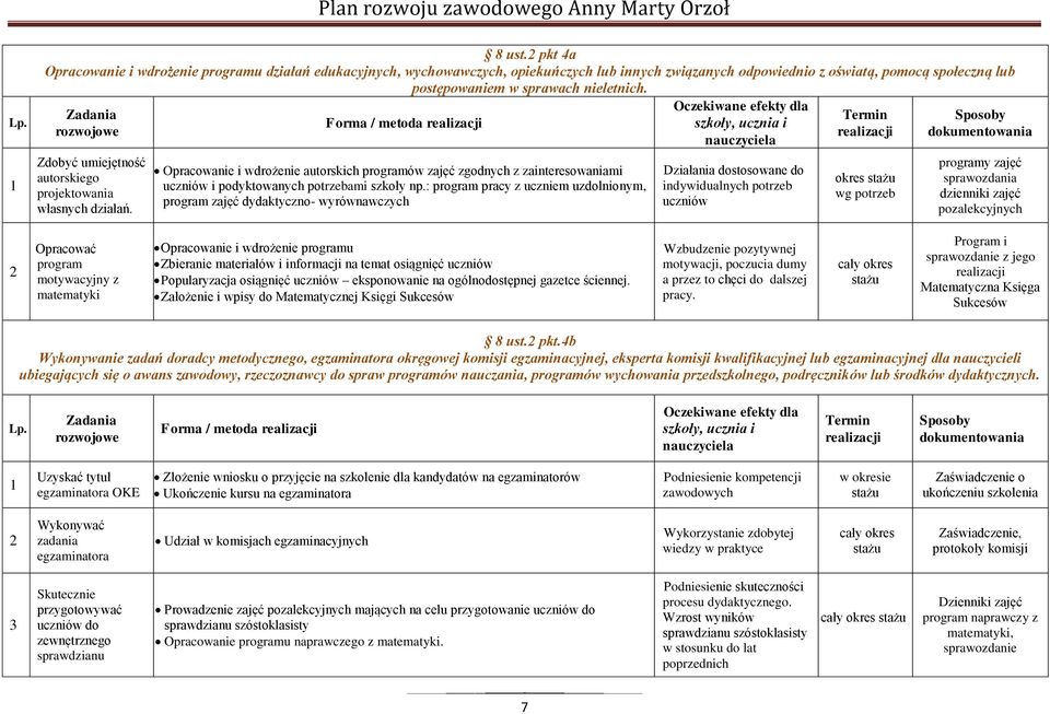 Forma / metoda Opracowanie i wdrożenie autorskich programów zajęć zgodnych z zainteresowaniami uczniów i podyktowanych potrzebami szkoły np.