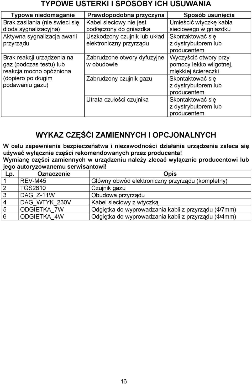 gaz (podczas testu) lub reakcja mocno opóźniona (dopiero po długim podawaniu gazu) Zabrudzone otwory dyfuzyjne w obudowie Zabrudzony czujnik gazu Utrata czułości czujnika producentem Wyczyścić otwory