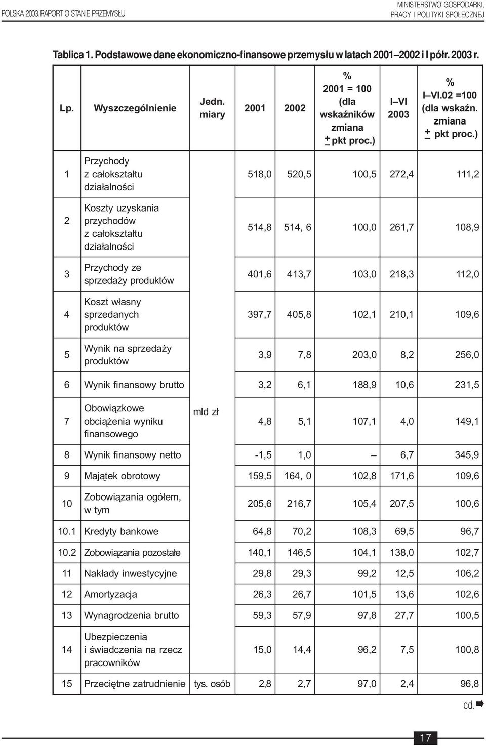 ) I VI 2003 % I VI.02 =100 (dla wskaÿn. zmiana + pkt proc.