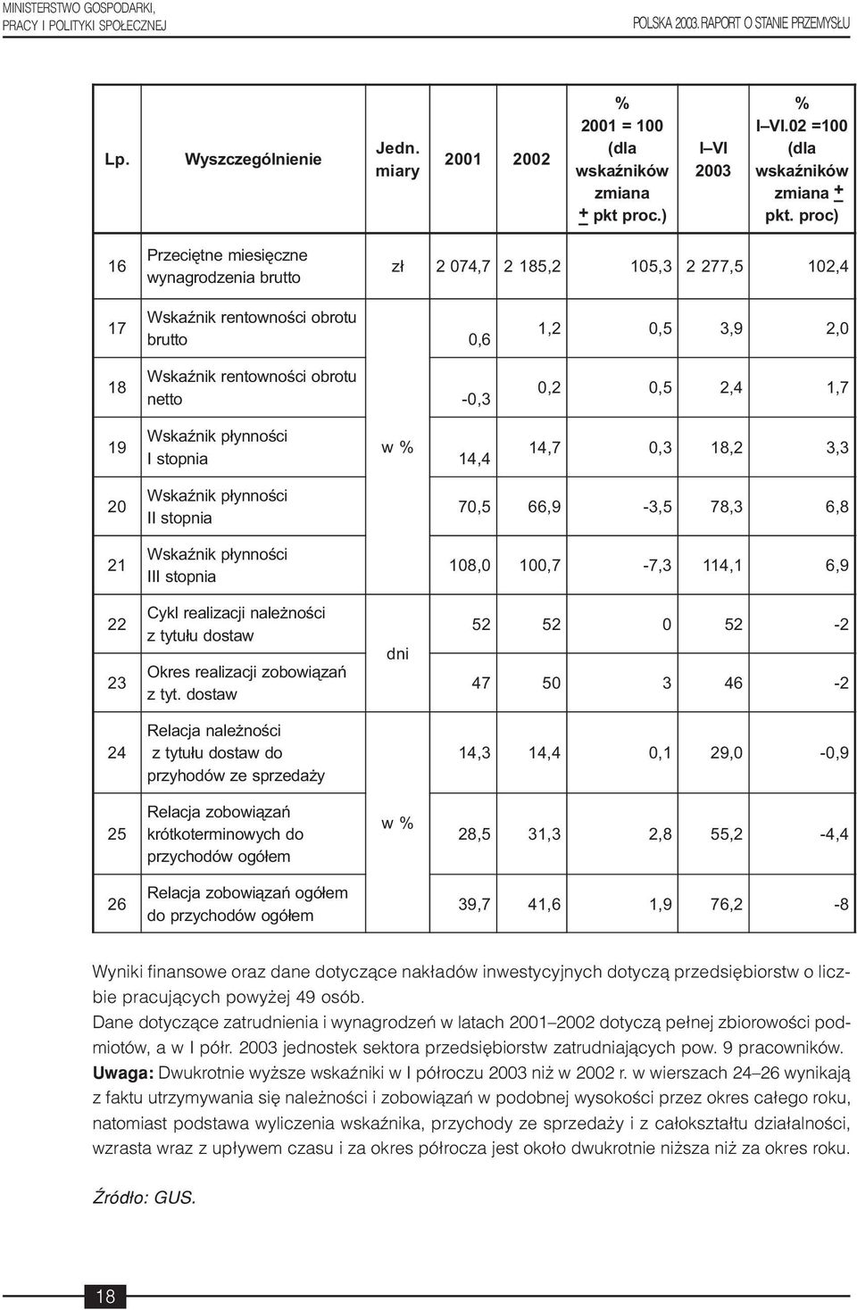 proc) z³ 2 074,7 2 185,2 105,3 2 277,5 102,4 17 WskaŸnik rentownoœci obrotu brutto 0,6 1,2 0,5 3,9 2,0 18 19 WskaŸnik rentownoœci obrotu netto -0,3 WskaŸnik p³ynnoœci w % I stopnia 14,4 0,2 0,5 2,4