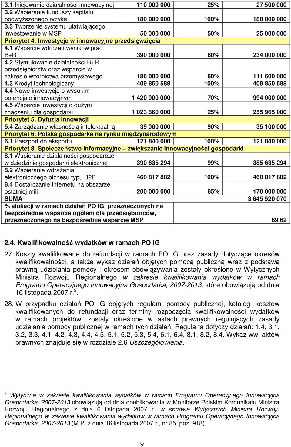 1 Wsparcie wdroŝeń wyników prac B+R 390 000 000 60% 234 000 000 4.2 Stymulowanie działalności B+R przedsiębiorstw oraz wsparcie w zakresie wzornictwa przemysłowego 186 000 000 60% 111 600 000 4.
