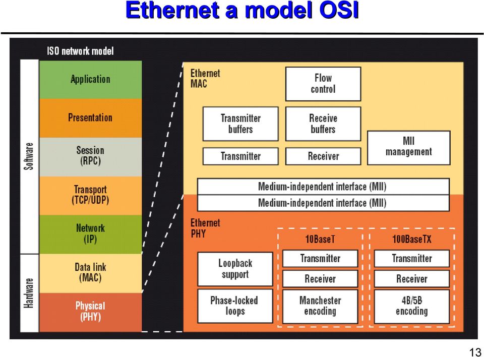 OSI 13