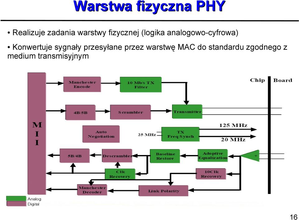 Konwertuje sygnały przesyłane przez warstwę