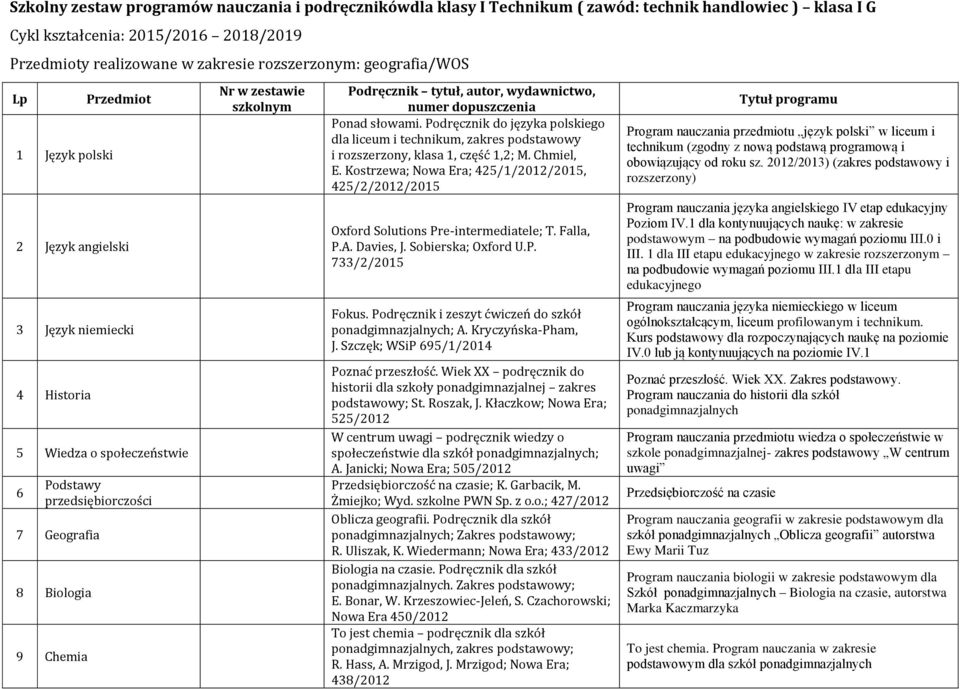 Podręcznik do języka polskiego dla liceum i technikum, zakres podstawowy i rozszerzony, klasa 1, część 1,2; M. Chmiel, E. Kostrzewa; Nowa Era; 425/1/2012/2015, 425/2/2012/2015 2 Język angielski P.A.