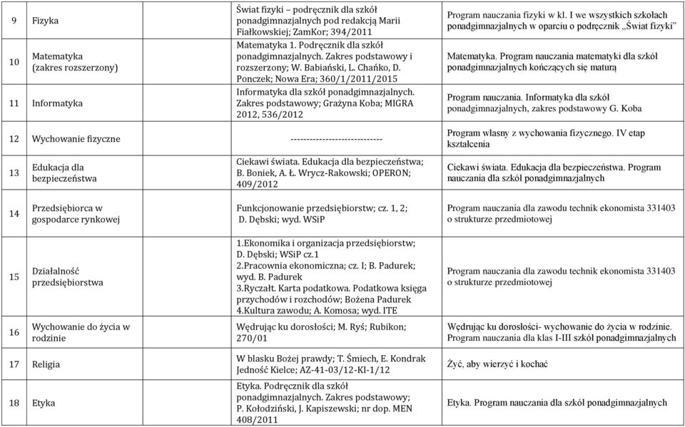 Zakres podstawowy; Grażyna Koba; MIGRA 2012, 536/2012 Program nauczania fizyki w kl. I we wszystkich szkołach ponadgimnazjalnych w oparciu o podręcznik Świat fizyki Matematyka.