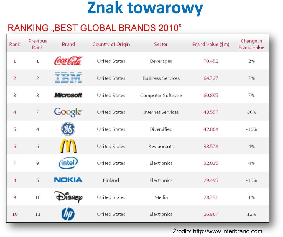 BRANDS 2010 Źródło:
