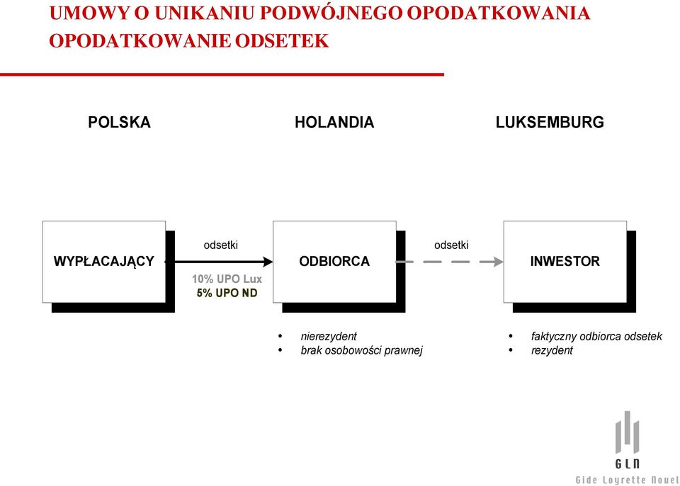 ODBIORCA odsetki INWESTOR 10% UPO Lux 5% UPO ND