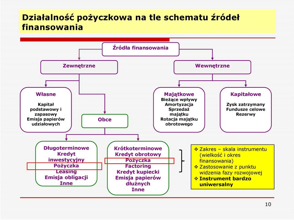 Rezerwy Długoterminowe Kredyt inwestycyjny Pożyczka Leasing Emisja obligacji Inne Krótkoterminowe Kredyt obrotowy Pożyczka Factoring Kredyt kupiecki