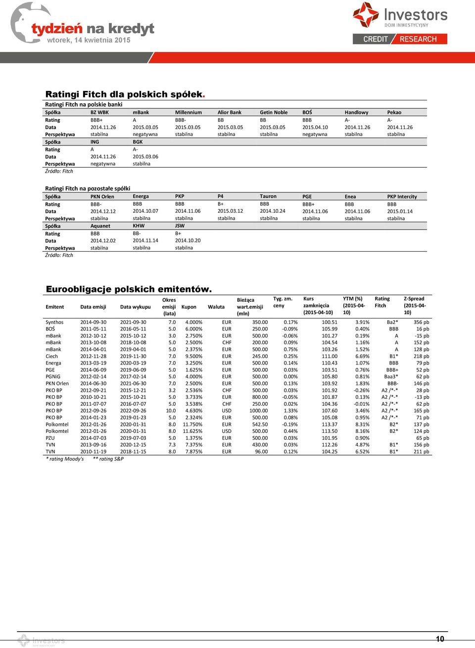 03.06 Perspektywa negatywna stabilna Źródło: Fitch Ratingi Fitch na pozostałe spółki Spółka PKN Orlen Energa PKP P4 Tauron PGE Enea PKP Intercity Rating BBB- BBB BBB B+ BBB BBB+ BBB BBB Data 2014.12.