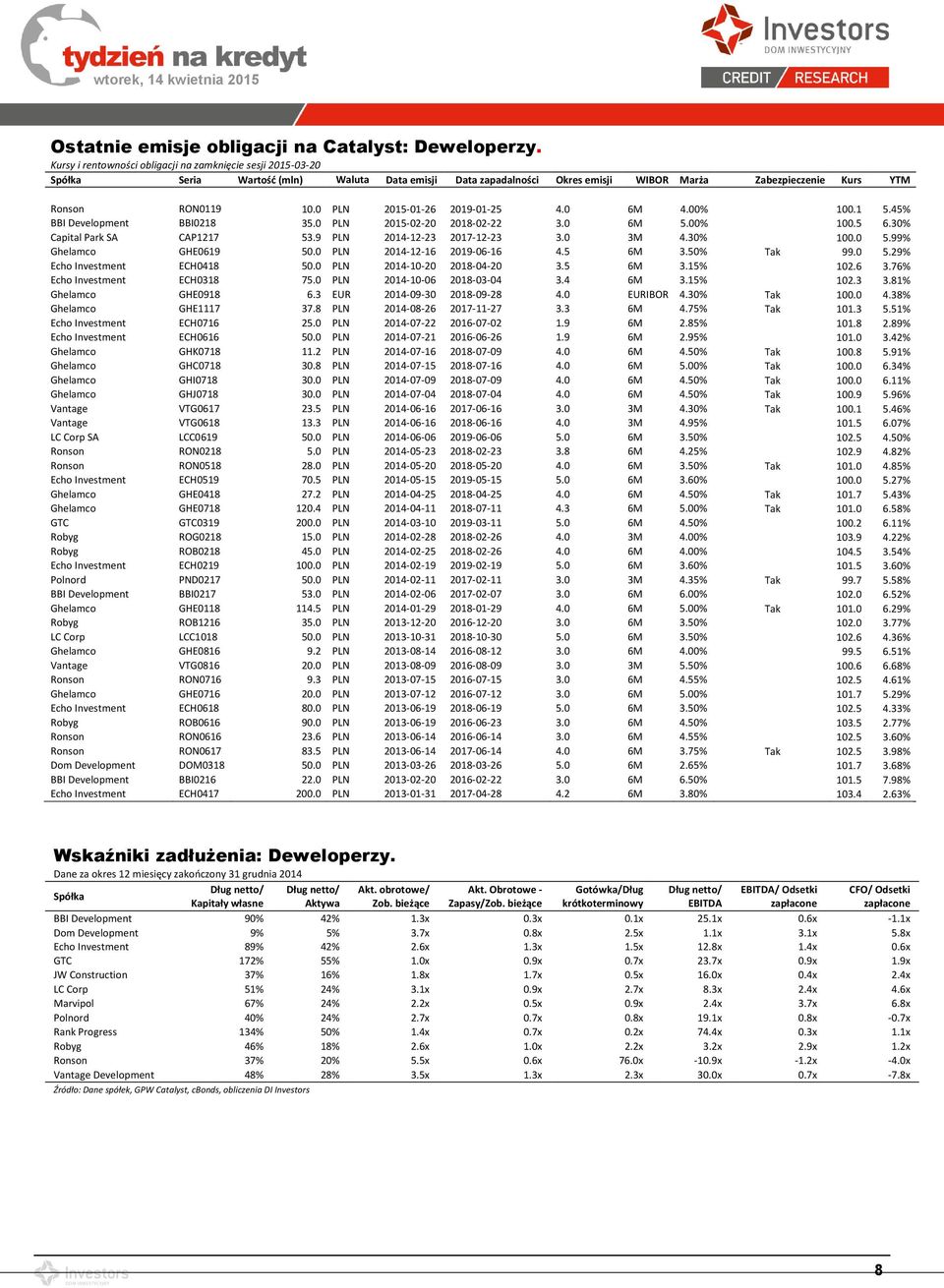 0 PLN 2015-01-26 2019-01-25 4.0 6M 4.00% 100.1 5.45% BBI Development BBI0218 35.0 PLN 2015-02-20 2018-02-22 3.0 6M 5.00% 100.5 6.30% Capital Park SA CAP1217 53.9 PLN 2014-12-23 2017-12-23 3.0 3M 4.