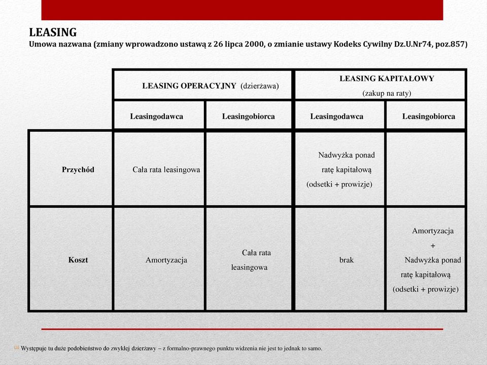 ponad Przychód Cała rata leasingowa ratę kapitałową (odsetki + prowizje) Amortyzacja Koszt Amortyzacja Cała rata leasingowa brak +