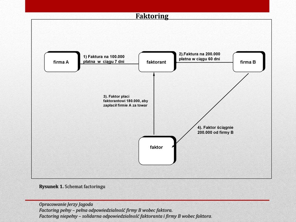 000, aby zapłacił firmie A za towar 4). Faktor ściągnie 200.000 od firmy B faktor Rysunek 1.