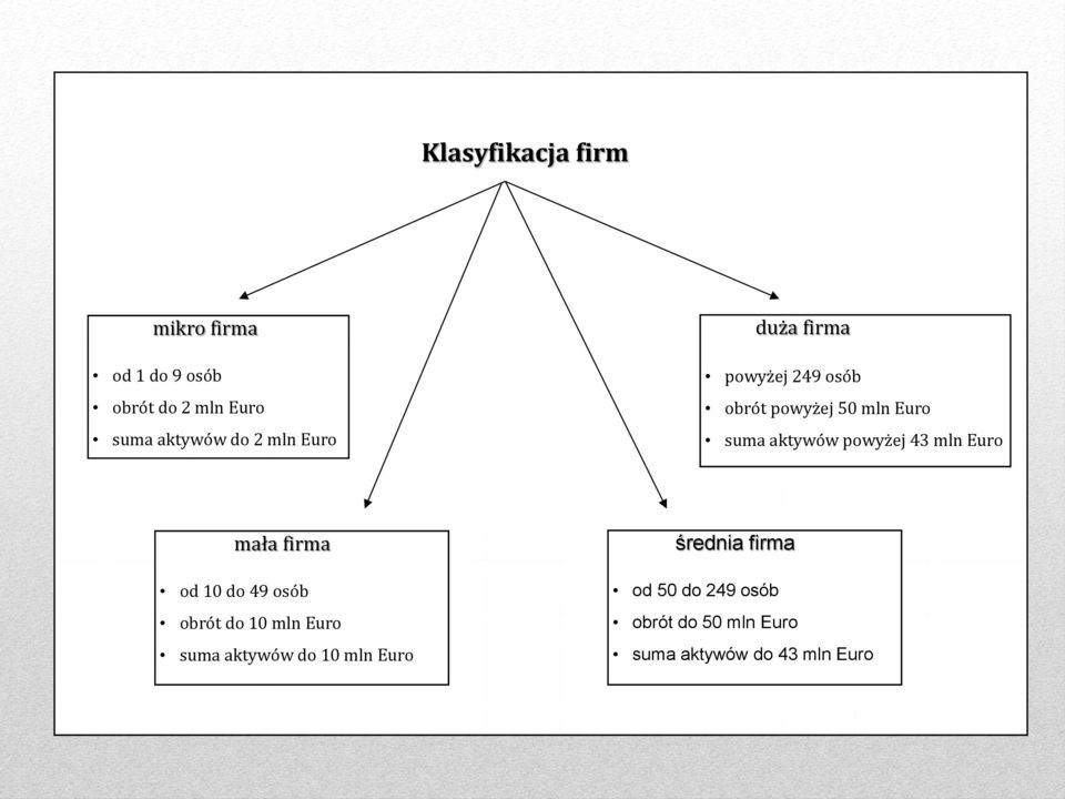 43 mln Euro mała firma od 10 do 49 osób obrót do 10 mln Euro suma aktywów do 10 mln
