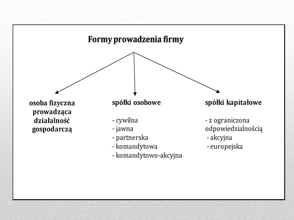 - partnerska - komandytowa - komandytowo-akcyjna spółki