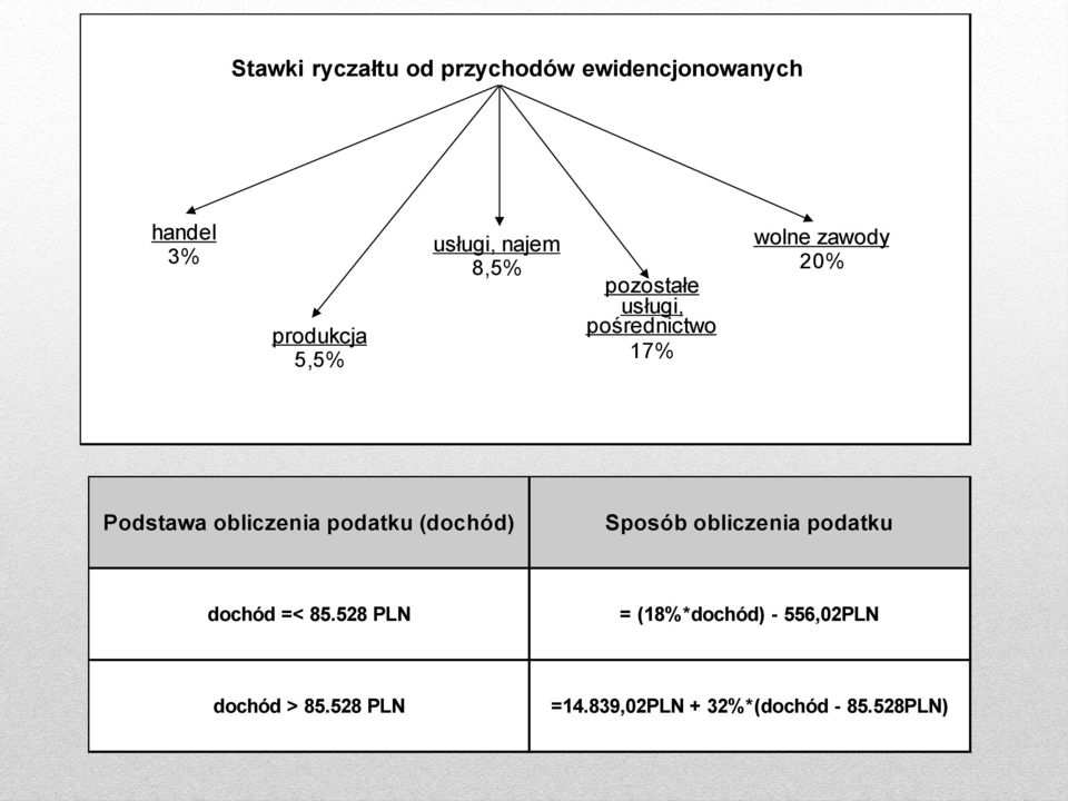 Podstawa obliczenia podatku (dochód) Sposób obliczenia podatku dochód =< 85.