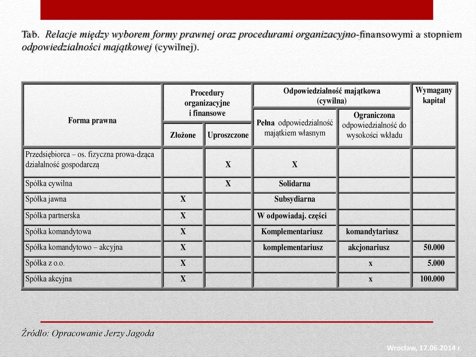 wysokości wkładu Wymagany kapitał Przedsiębiorca os.