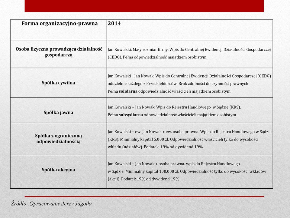 Brak zdolności do czynności prawnych Pełna solidarna odpowiedzialność właścicieli majątkiem osobistym. Spółka jawna Jan Kowalski + Jan Nowak. Wpis do Rejestru Handlowego w Sądzie (KRS).