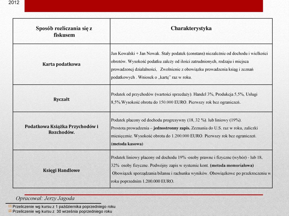 Ryczałt Podatek od przychodów (wartości sprzedaży). Handel 3%, Produkcja 5,5%, Usługi 8,5%.Wysokość obrotu do 150.000 EURO. Pierwszy rok bez ograniczeń. Podatkowa Książka Przychodów i Rozchodów.