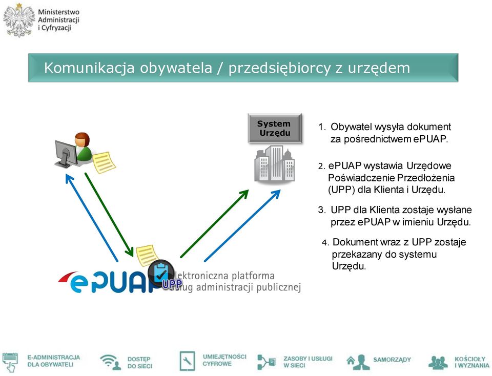 epuap wystawia Urzędowe Poświadczenie Przedłożenia (UPP) dla Klienta i Urzędu. 3.