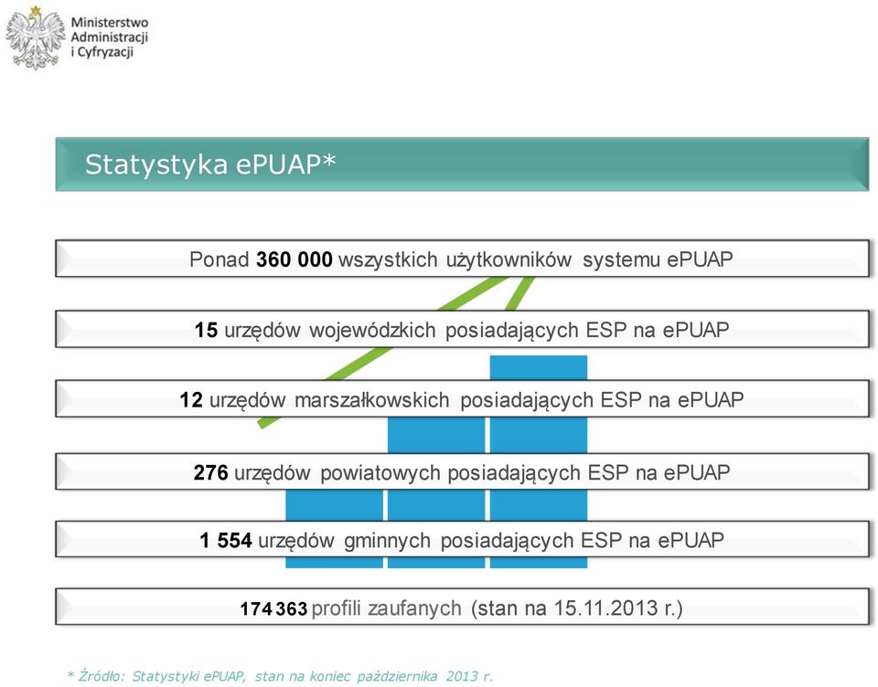 powiatowych posiadających ESP na epuap 1 554 urzędów gminnych posiadających ESP na epuap 174 363