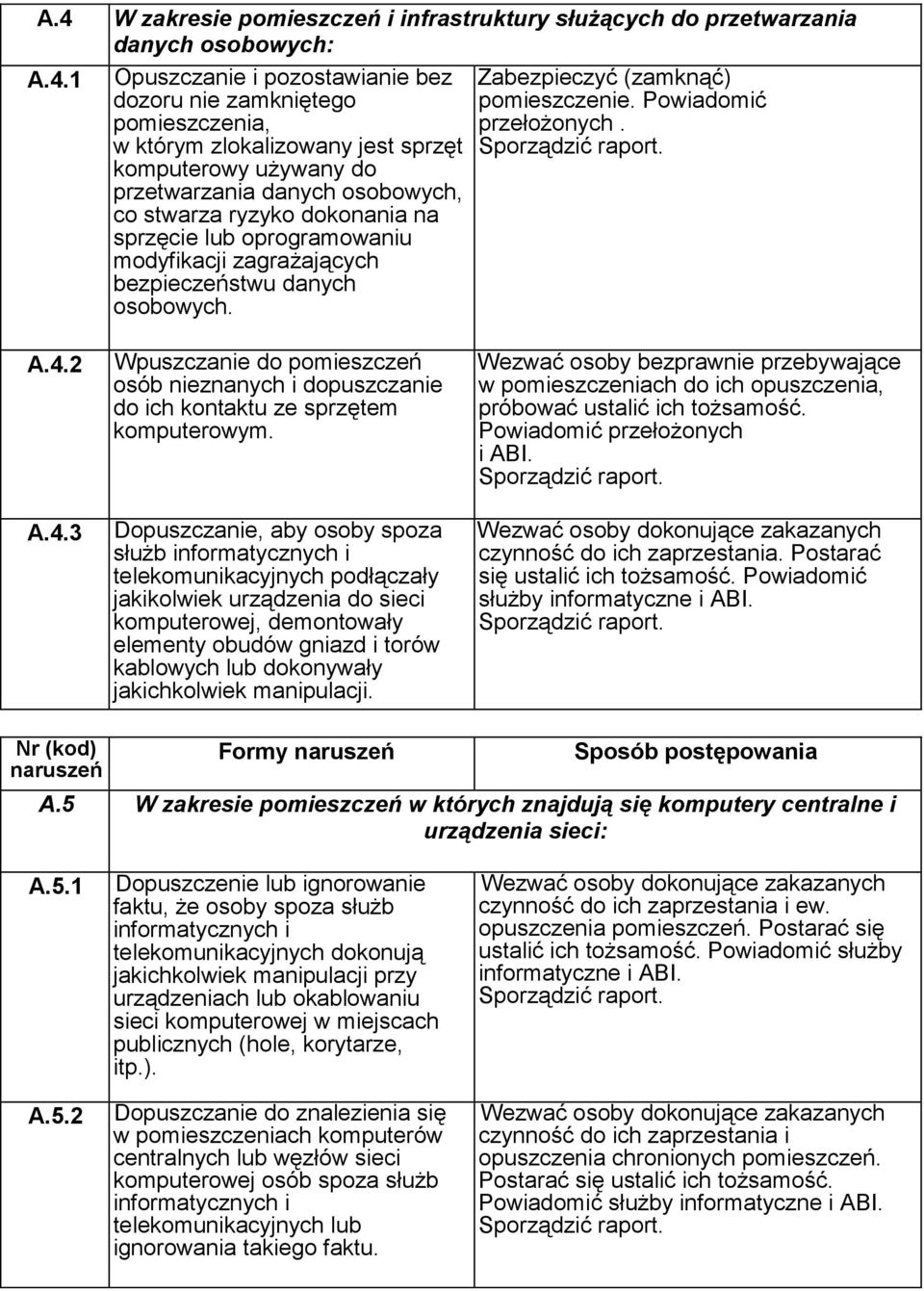 Zabezpieczyć (zamknąć) pomieszczenie. Powiadomić przełożonych. A.4.2 A.4.3 Wpuszczanie do pomieszczeń osób nieznanych i dopuszczanie do ich kontaktu ze sprzętem komputerowym.