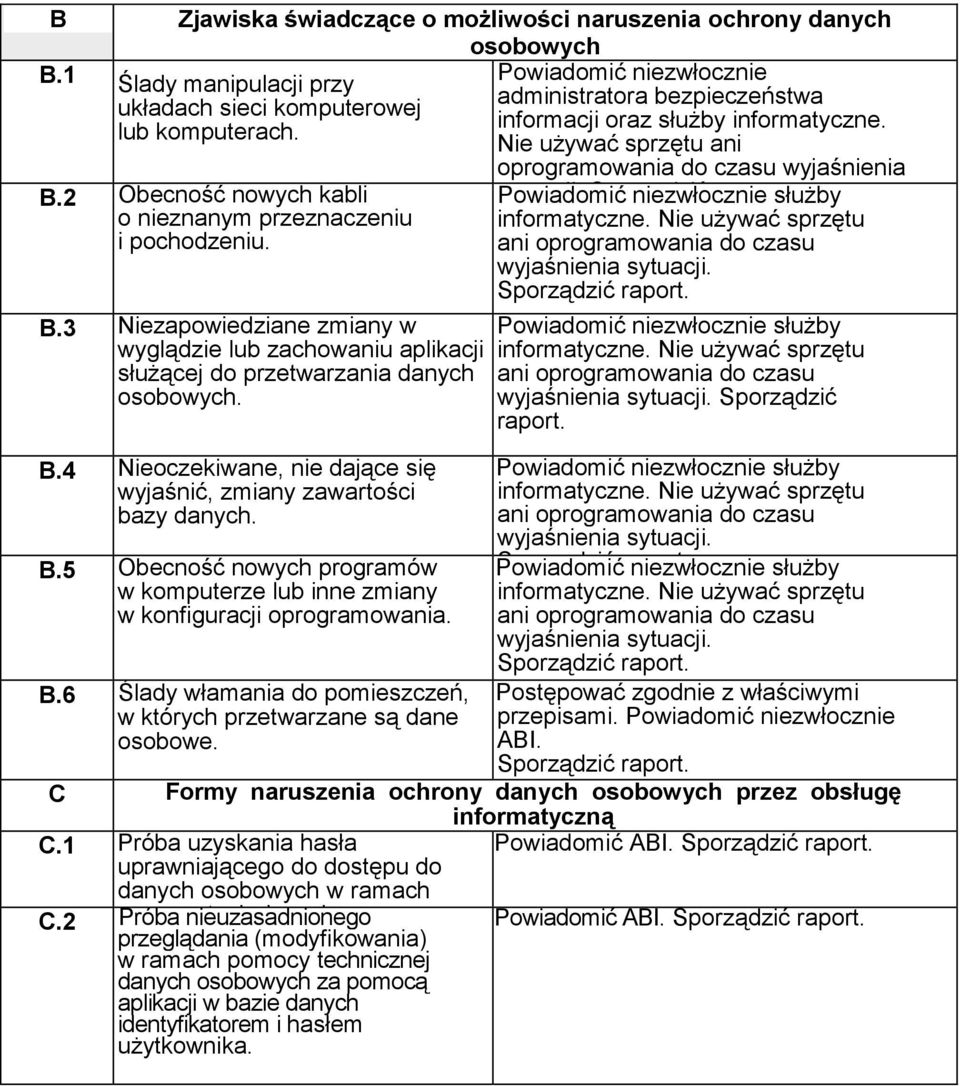 2 Obecność nowych kabli o nieznanym przeznaczeniu i pochodzeniu. B.3 Niezapowiedziane zmiany w wyglądzie lub zachowaniu aplikacji służącej do przetwarzania danych osobowych. B.4 Nieoczekiwane, nie dające się wyjaśnić, zmiany zawartości bazy danych.