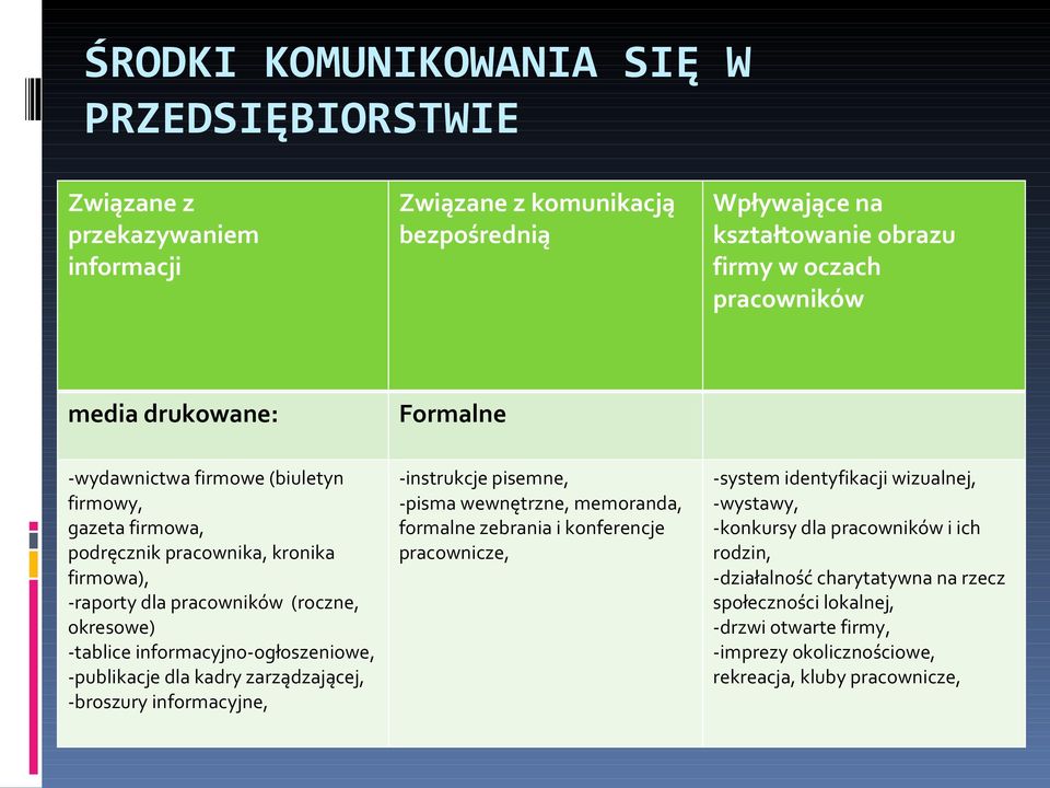 informacyjno-ogłoszeniowe, -publikacje dla kadry zarządzającej, -broszury informacyjne, -instrukcje pisemne, -pisma wewnętrzne, memoranda, formalne zebrania i konferencje pracownicze,